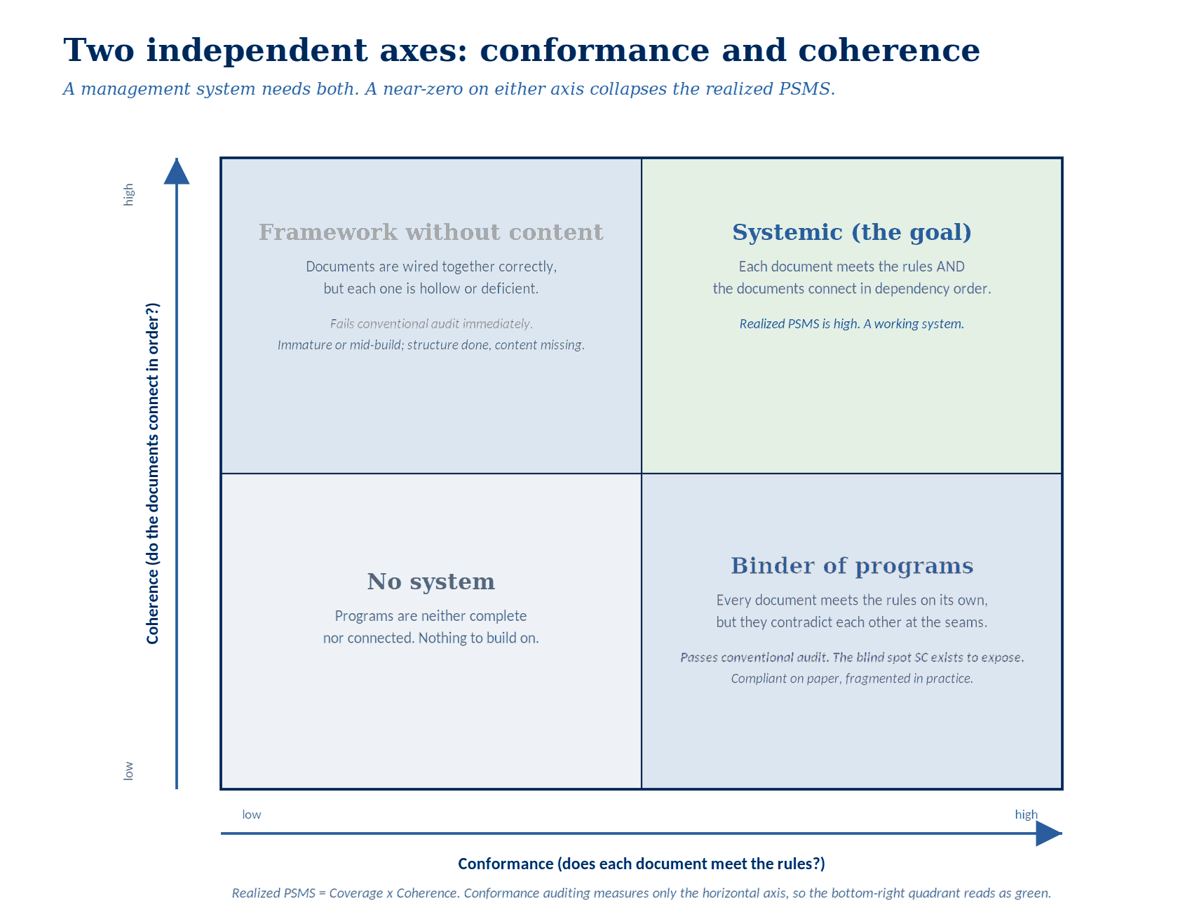 Matrix comparing conformance and coherence as independent measures
