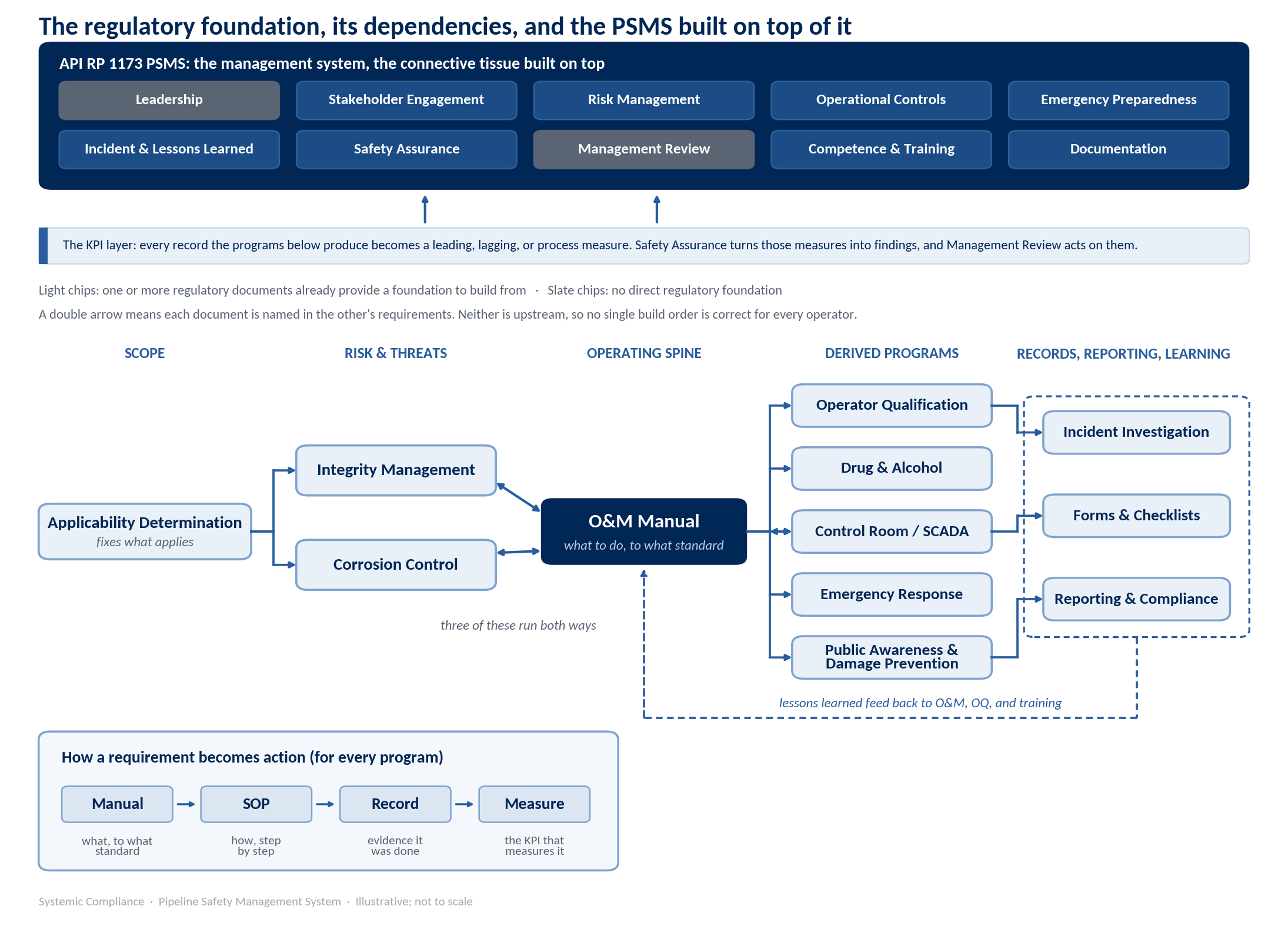 Dependency map showing regulated pipeline programs beneath the ten PSMS elements