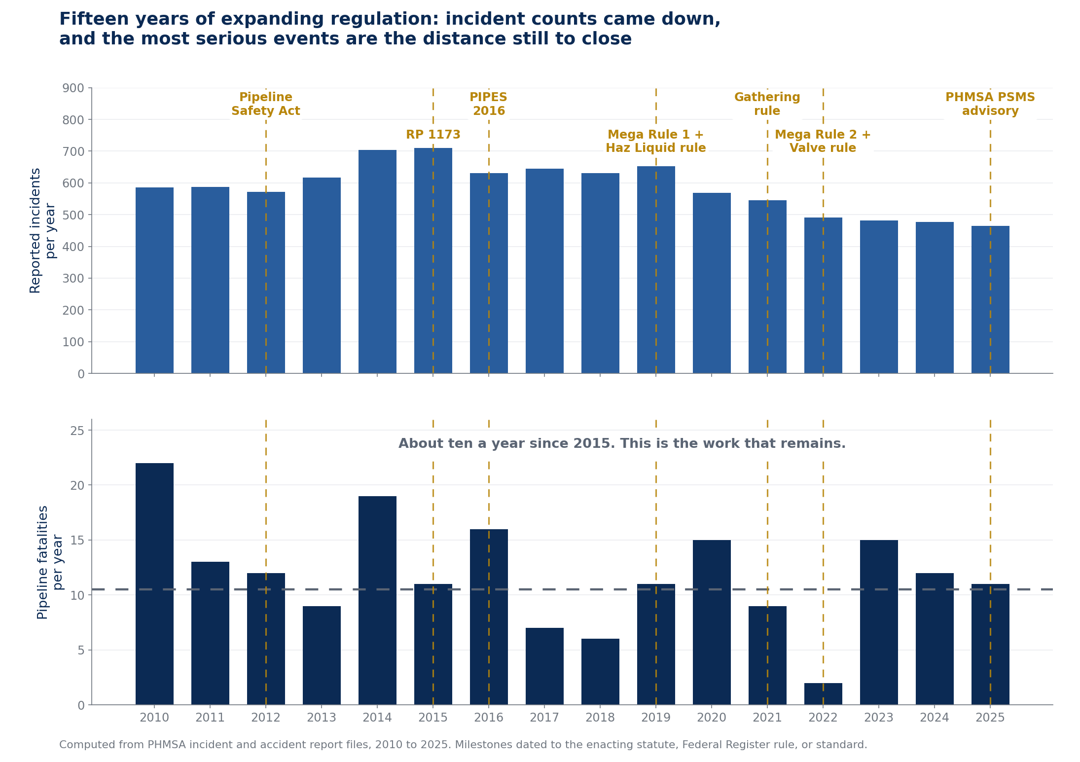 Chart showing incident improvement alongside a plateau in the most serious events