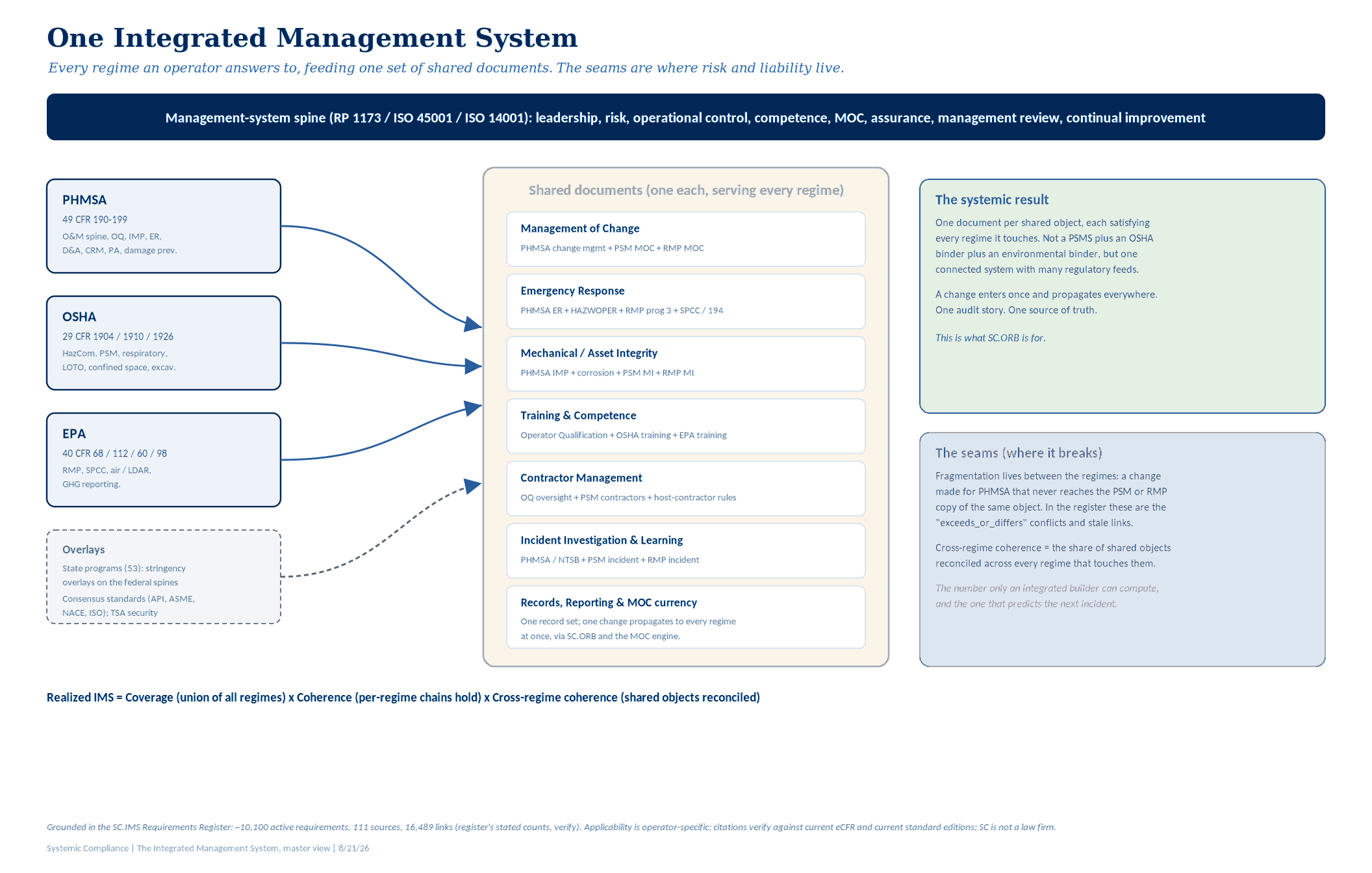 Systemic Compliance intelligence framework connecting requirements, obligations, programs and evidence